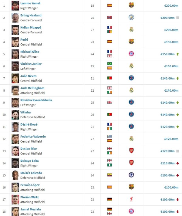 2026FIFA世界杯下单平台官网 合适老佛爷条目身价过亿球员仅9东谈主: 巴黎5东谈主+巴萨3东谈主+穆西亚拉