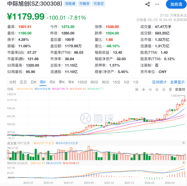世界杯下单平台 造富齿轮启动动弹, 万亿的中际旭创给69名职工分了3.8亿对价股票