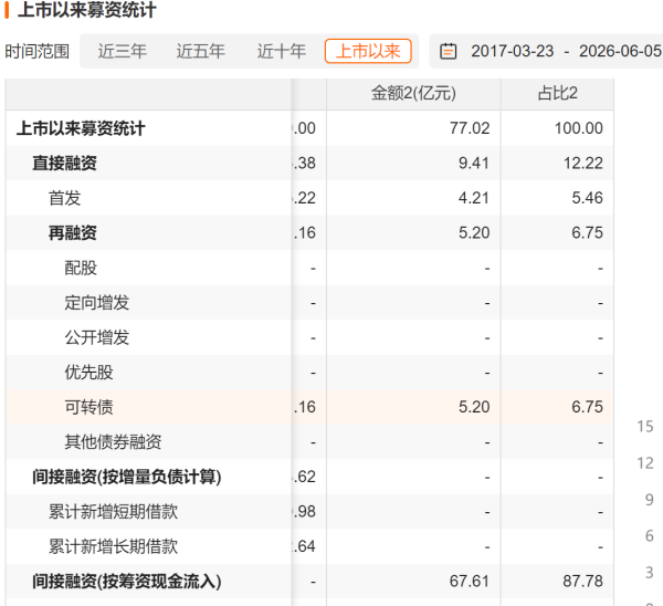 世界杯下单平台 “妖股”好意思诺华三谋定增, 年内股价大起大落