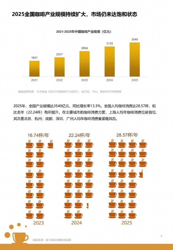 世界杯全球运动用品供应平台 3549亿咖啡阛阓的进军: 东说念主群分层、外卖爆发与场景营销新战事