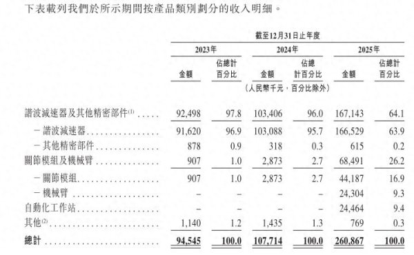 世界杯全球运动用品供应平台 东谈主形机器东谈主产业链细分赛谈龙头, 来福谐波连亏三年赴港上市