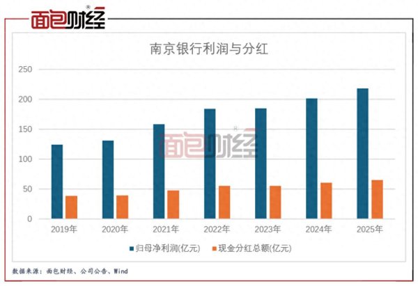 2026FIFA世界杯下单平台官网 南京银行: 2025年末期派息27.56亿元, 近两年累计分成126亿元