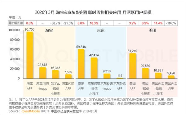 2026FIFA世界杯下单平台官网 即时零卖2026：阿里弗成输，好意思团弗成停