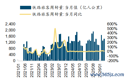  起首：wind，国金证券推断所     图表38：铁路货品盘活量