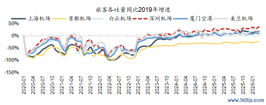  起首：wind，国金证券推断所     图表36：主要上市机场飞机起降架次较2019年增速