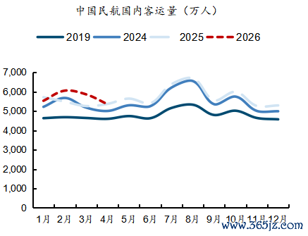  起首：wind，国金证券推断所     图表26：中国外洋地区民航客运量
