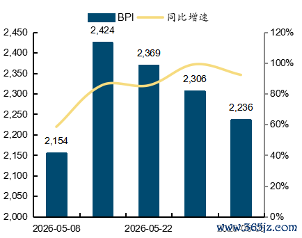  起首：wind，国金证券推断所  图表20：超等大灵便型BSI走势