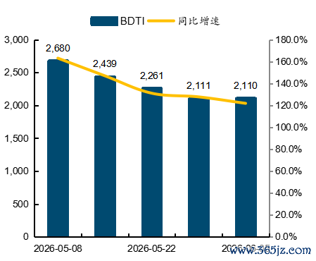   起首：wind，国金证券推断所  图表16：制品油运载BCTI走势