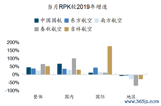   起首：wind，国金证券推断所    图表28：上市航司ASK较2019年增速