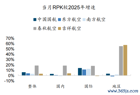  起首：wind，国金证券推断所     图表30：上市航司ASK较2025年增速