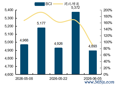  起首：wind，国金证券推断所   图表19：巴拿马型BPI走势