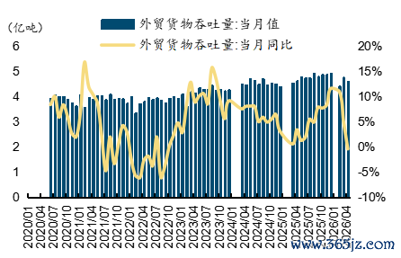  起首：wind，国金证券推断所     图表23：要点港口货品申辩量
