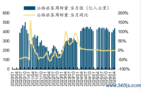  起首：wind，国金证券推断所    图表40：公路货品盘活量