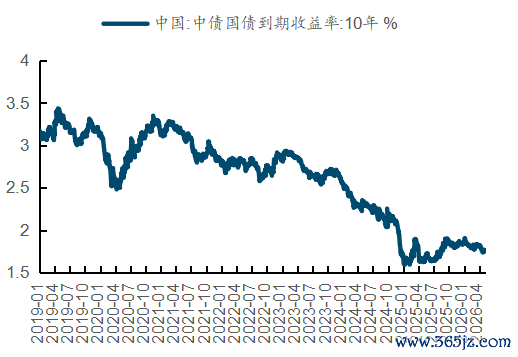  起首：wind，国金证券推断所     