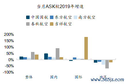  起首：wind，国金证券推断所     图表29：上市航司RPK较2025年增速