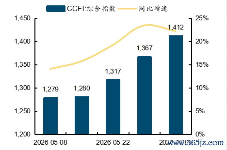 起首：wind，国金证券推断所