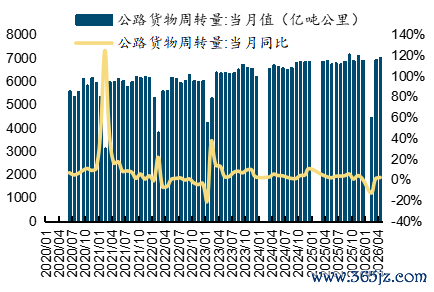  起首：wind，国金证券推断所     图表41：高速公路货车通行量